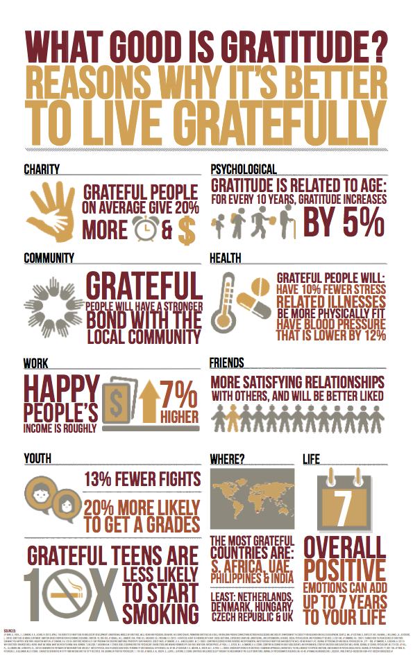 Grateful Infographic